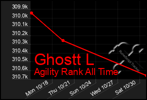 Total Graph of Ghostt L
