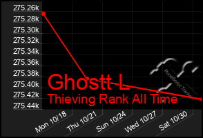Total Graph of Ghostt L