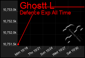 Total Graph of Ghostt L