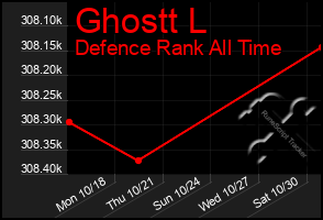 Total Graph of Ghostt L