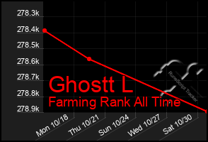 Total Graph of Ghostt L