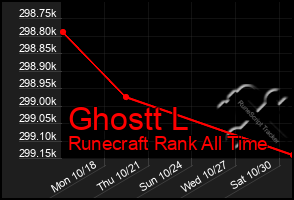 Total Graph of Ghostt L