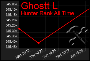 Total Graph of Ghostt L