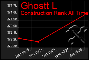 Total Graph of Ghostt L