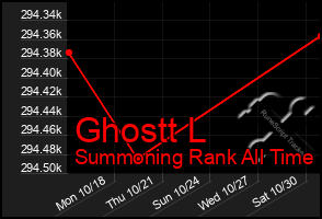 Total Graph of Ghostt L