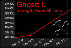 Total Graph of Ghostt L