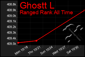 Total Graph of Ghostt L