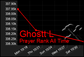 Total Graph of Ghostt L