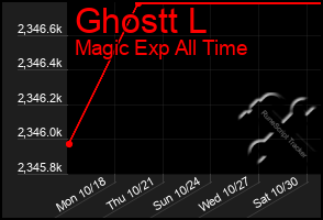 Total Graph of Ghostt L