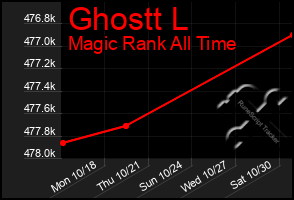 Total Graph of Ghostt L