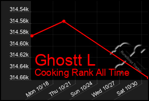 Total Graph of Ghostt L