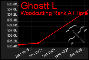 Total Graph of Ghostt L