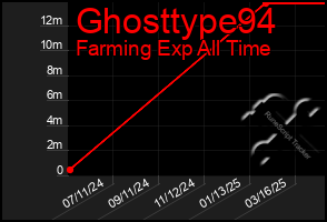 Total Graph of Ghosttype94