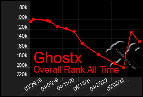 Total Graph of Ghostx