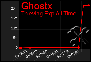 Total Graph of Ghostx