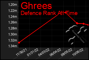 Total Graph of Ghrees