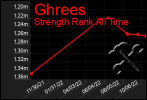 Total Graph of Ghrees