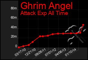 Total Graph of Ghrim Angel