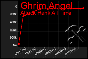 Total Graph of Ghrim Angel