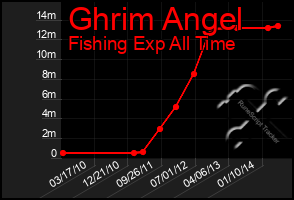 Total Graph of Ghrim Angel