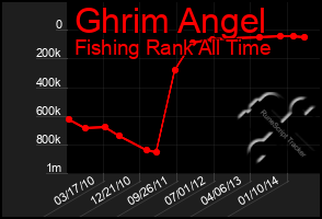 Total Graph of Ghrim Angel