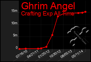 Total Graph of Ghrim Angel