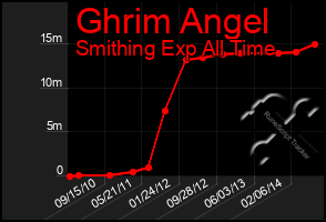 Total Graph of Ghrim Angel