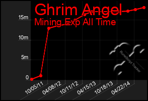 Total Graph of Ghrim Angel