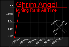 Total Graph of Ghrim Angel