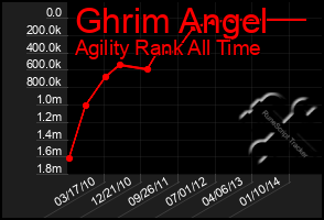 Total Graph of Ghrim Angel