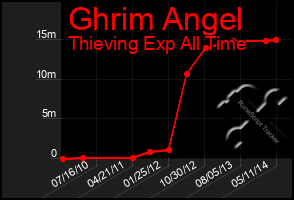 Total Graph of Ghrim Angel