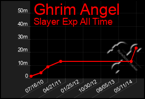 Total Graph of Ghrim Angel