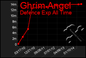 Total Graph of Ghrim Angel