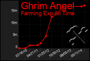 Total Graph of Ghrim Angel