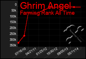 Total Graph of Ghrim Angel