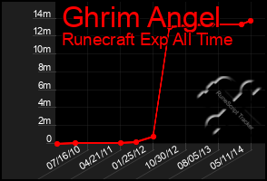 Total Graph of Ghrim Angel