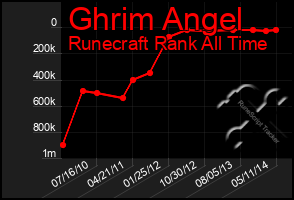 Total Graph of Ghrim Angel