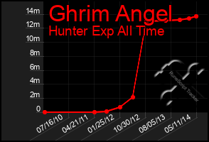 Total Graph of Ghrim Angel