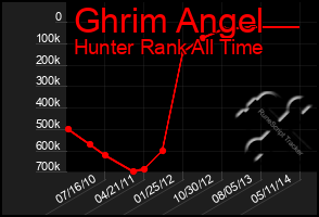 Total Graph of Ghrim Angel