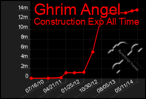 Total Graph of Ghrim Angel