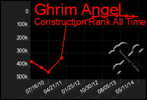 Total Graph of Ghrim Angel