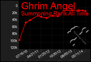 Total Graph of Ghrim Angel