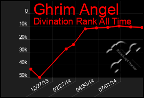 Total Graph of Ghrim Angel