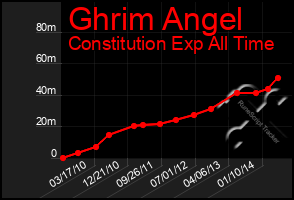 Total Graph of Ghrim Angel