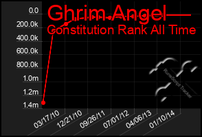 Total Graph of Ghrim Angel