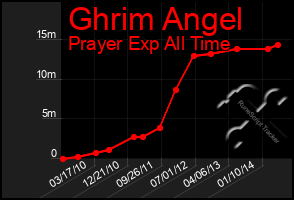 Total Graph of Ghrim Angel