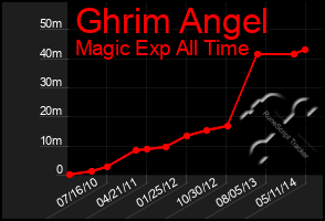 Total Graph of Ghrim Angel