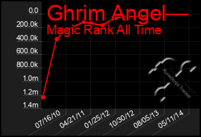 Total Graph of Ghrim Angel