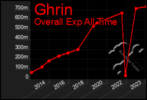 Total Graph of Ghrin