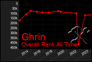 Total Graph of Ghrin